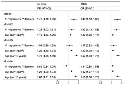 Body fat and muscle were associated with metabolically unhealthy phenotypes in normal weight and overweight/obesity in Yi people: A cross-sectional study in Southwest China